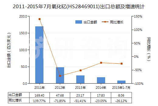 2011-2015年7月氧化釔(HS28469011)出口總額及增速統(tǒng)計(jì) 2011-2015年7月氧化釔(HS28469011)出口總額及增速統(tǒng)計(jì)